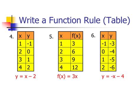 Substitute the value of x -4 in the given equation y 2x - 4. . Fill in the table using this function rule